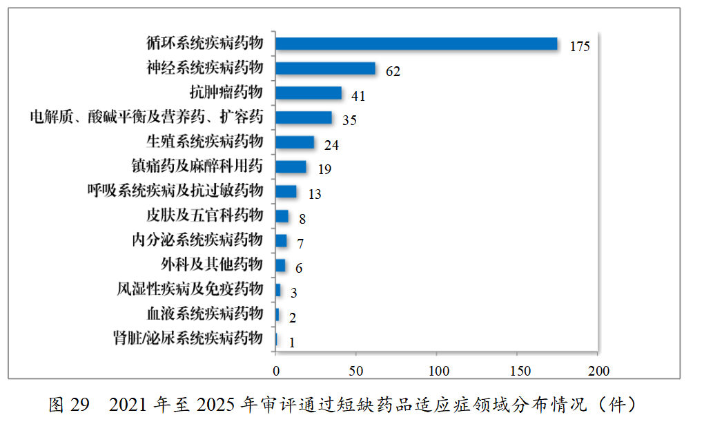 重磅!药监局发布2025年度药品审评报告!速览!(图28) 重磅!药监局发布2025年度药品审评报告!速览!(图28)