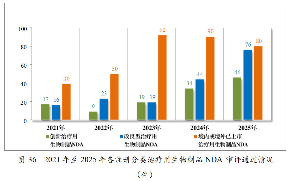 重磅!药监局发布2025年度药品审评报告!速览!(图34) 重磅!药监局发布2025年度药品审评报告!速览!(图34)