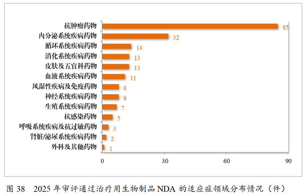 重磅!药监局发布2025年度药品审评报告!速览!(图36) 重磅!药监局发布2025年度药品审评报告!速览!(图36)