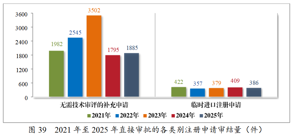 重磅!药监局发布2025年度药品审评报告!速览!(图37) 重磅!药监局发布2025年度药品审评报告!速览!(图37)
