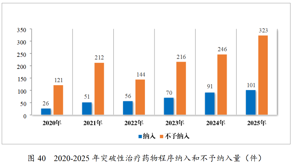 重磅!药监局发布2025年度药品审评报告!速览!(图38) 重磅!药监局发布2025年度药品审评报告!速览!(图38)