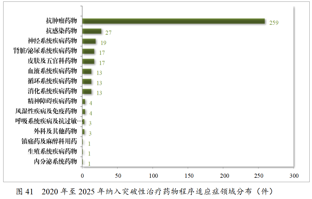 重磅!药监局发布2025年度药品审评报告!速览!(图39) 重磅!药监局发布2025年度药品审评报告!速览!(图39)