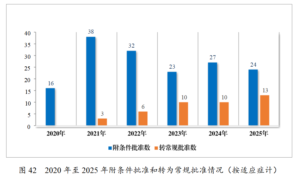 重磅!药监局发布2025年度药品审评报告!速览!(图40) 重磅!药监局发布2025年度药品审评报告!速览!(图40)