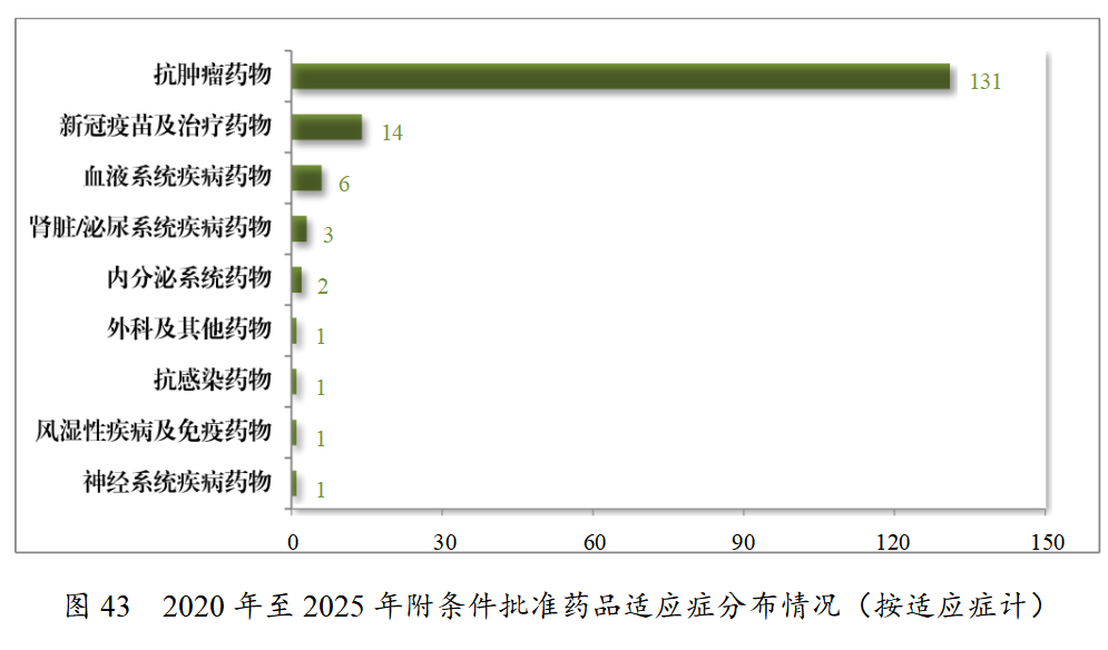重磅!药监局发布2025年度药品审评报告!速览!(图41) 重磅!药监局发布2025年度药品审评报告!速览!(图41)