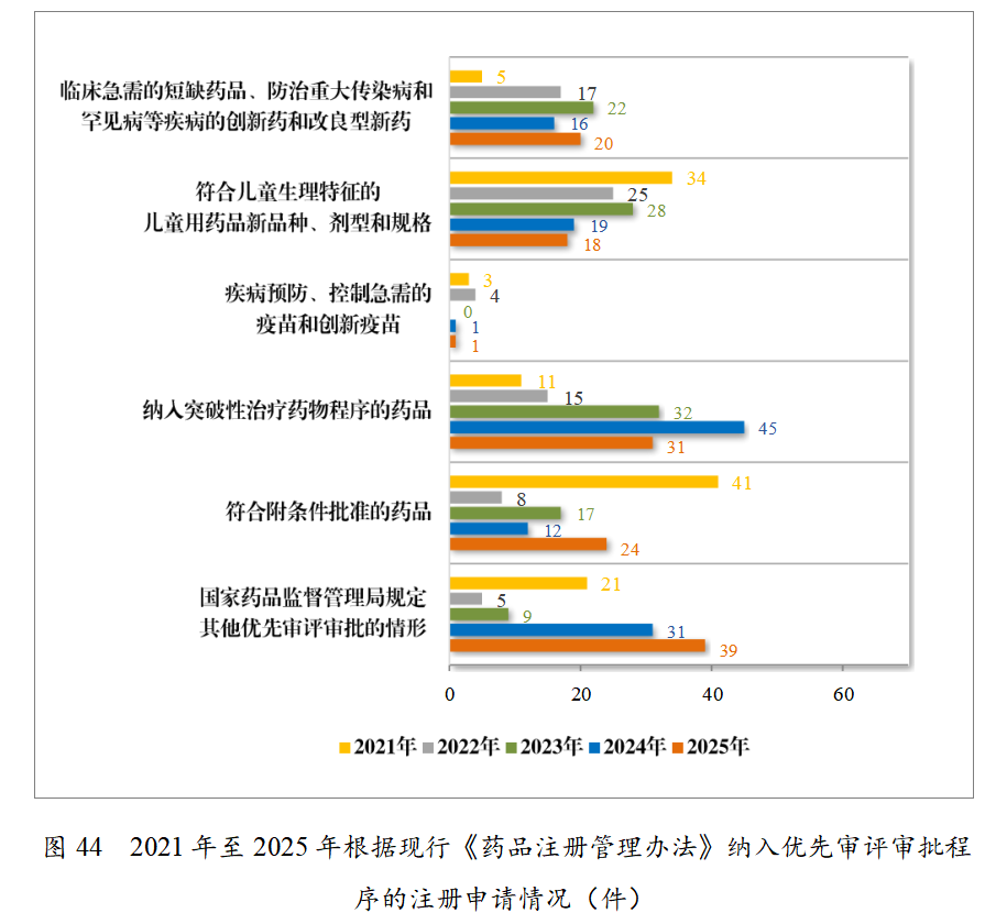 重磅!药监局发布2025年度药品审评报告!速览!(图42) 重磅!药监局发布2025年度药品审评报告!速览!(图42)