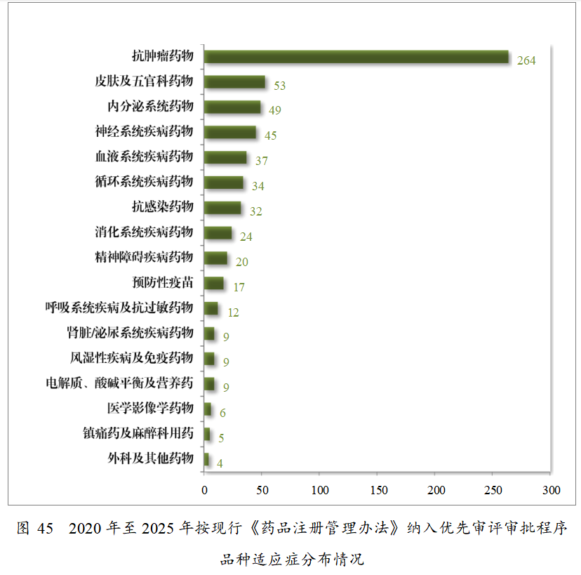 重磅!药监局发布2025年度药品审评报告!速览!(图43) 重磅!药监局发布2025年度药品审评报告!速览!(图43)
