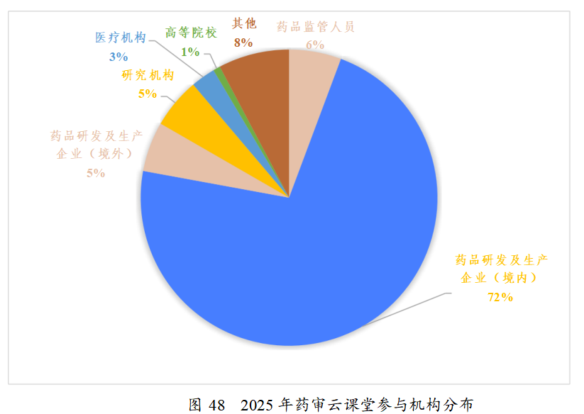 重磅!药监局发布2025年度药品审评报告!速览!(图46) 重磅!药监局发布2025年度药品审评报告!速览!(图46)