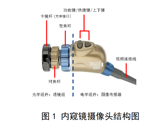 内窥镜图像采集与处理设备注册审查指导原则(征求意见稿)(图1) 内窥镜图像采集与处理设备注册审查指导原则(征求意见稿)(图1)
