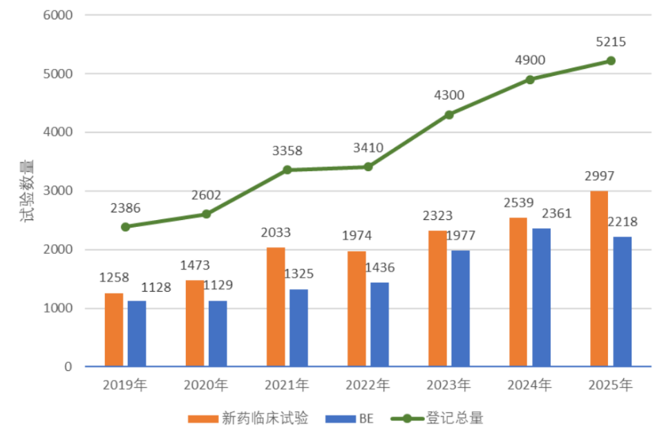 重磅！国家药监局药审中心发布《中国新药注册临床试验进展年度报告（2025年）》(图4)