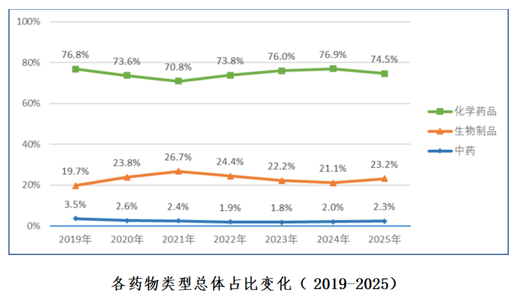 重磅！国家药监局药审中心发布《中国新药注册临床试验进展年度报告（2025年）》(图5)