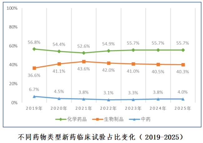 重磅！国家药监局药审中心发布《中国新药注册临床试验进展年度报告（2025年）》(图6)