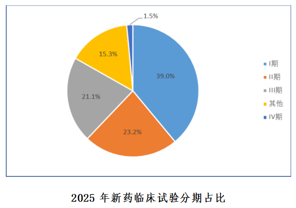 重磅！国家药监局药审中心发布《中国新药注册临床试验进展年度报告（2025年）》(图7)