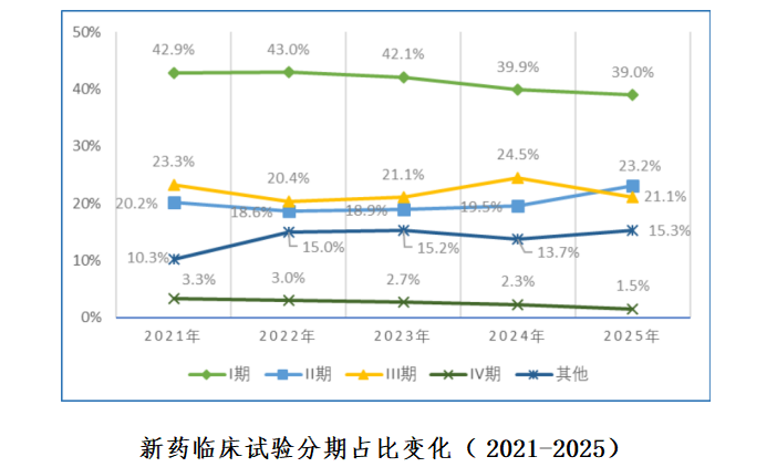 重磅！国家药监局药审中心发布《中国新药注册临床试验进展年度报告（2025年）》(图8)