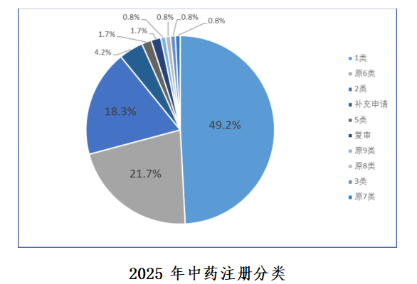 重磅！国家药监局药审中心发布《中国新药注册临床试验进展年度报告（2025年）》(图9)