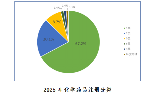 重磅！国家药监局药审中心发布《中国新药注册临床试验进展年度报告（2025年）》(图10)
