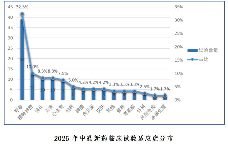 重磅！国家药监局药审中心发布《中国新药注册临床试验进展年度报告（2025年）》(图12)