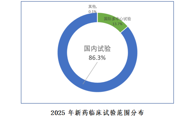 重磅！国家药监局药审中心发布《中国新药注册临床试验进展年度报告（2025年）》(图15)