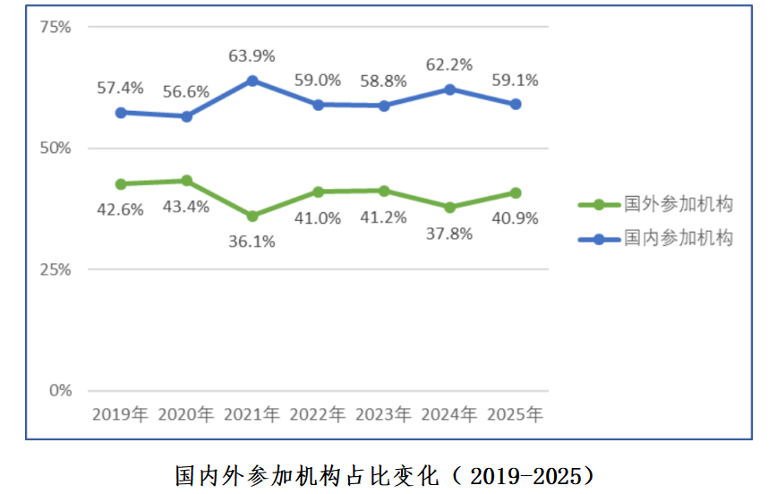 重磅！国家药监局药审中心发布《中国新药注册临床试验进展年度报告（2025年）》(图19)