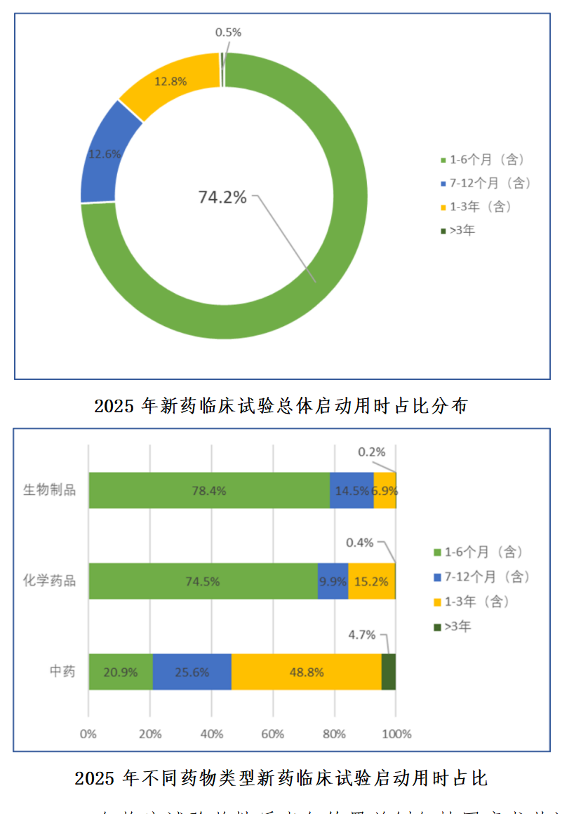 重磅！国家药监局药审中心发布《中国新药注册临床试验进展年度报告（2025年）》(图24)