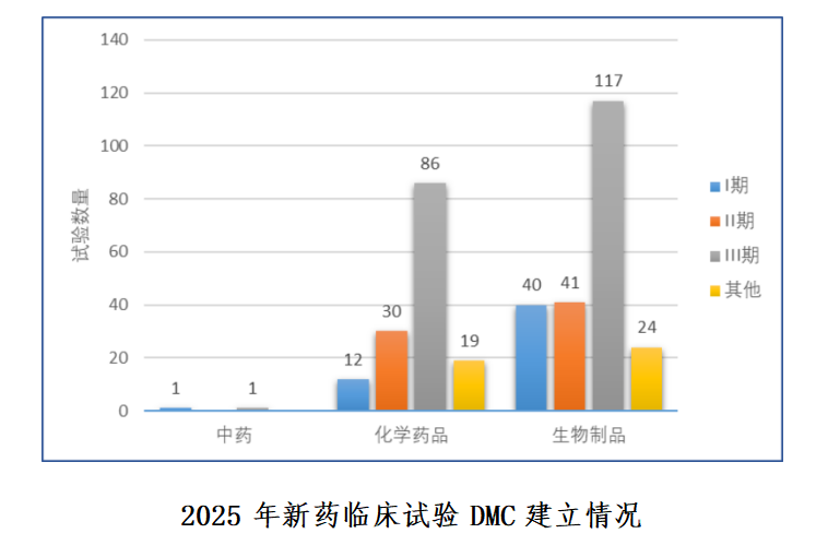 重磅！国家药监局药审中心发布《中国新药注册临床试验进展年度报告（2025年）》(图20)