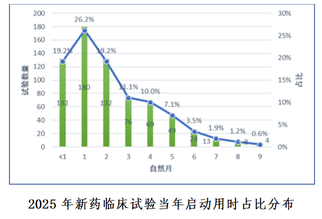 重磅！国家药监局药审中心发布《中国新药注册临床试验进展年度报告（2025年）》(图25)