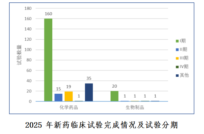 重磅！国家药监局药审中心发布《中国新药注册临床试验进展年度报告（2025年）》(图26)
