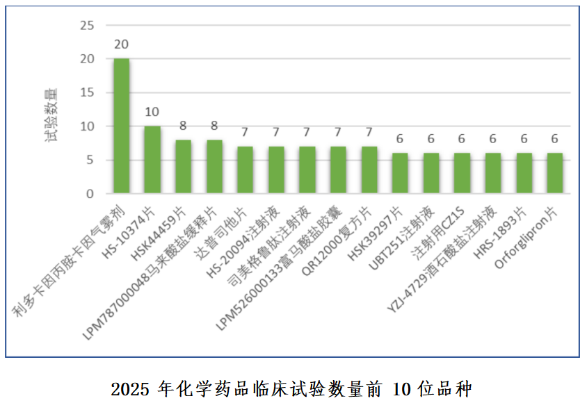 重磅！国家药监局药审中心发布《中国新药注册临床试验进展年度报告（2025年）》(图29)