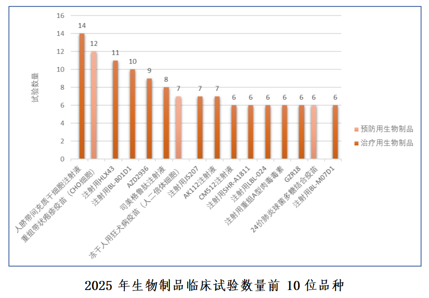 重磅！国家药监局药审中心发布《中国新药注册临床试验进展年度报告（2025年）》(图30)