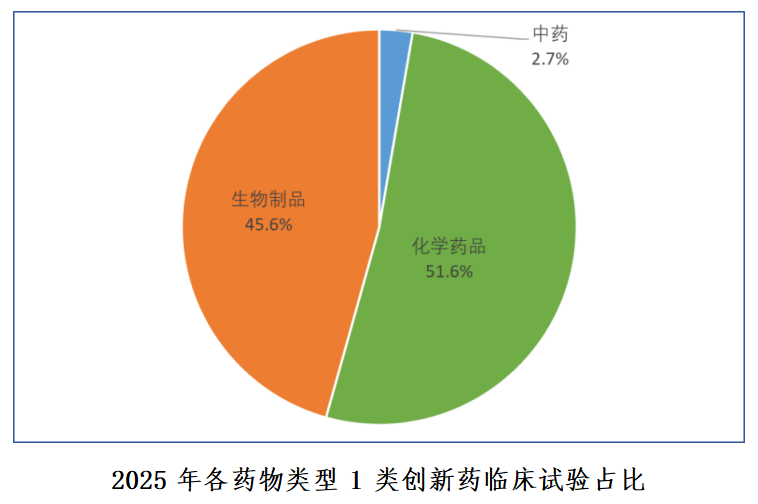 重磅！国家药监局药审中心发布《中国新药注册临床试验进展年度报告（2025年）》(图31)