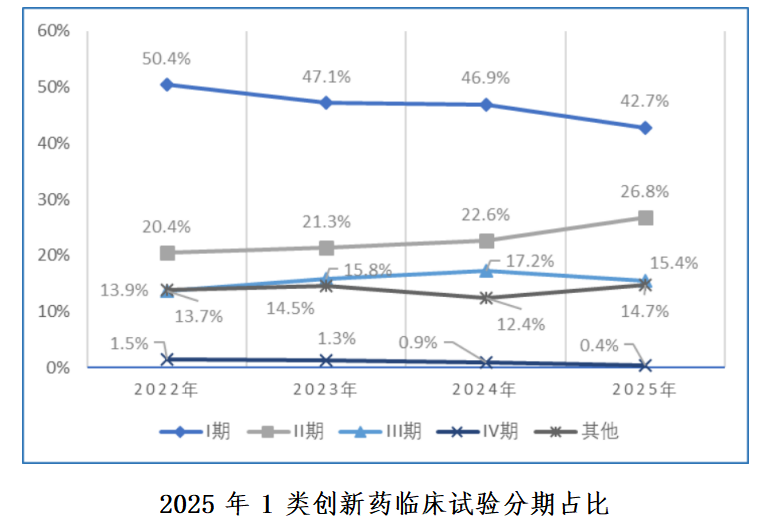 重磅！国家药监局药审中心发布《中国新药注册临床试验进展年度报告（2025年）》(图32)