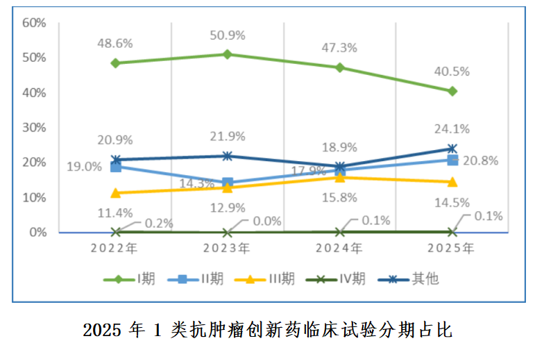 重磅！国家药监局药审中心发布《中国新药注册临床试验进展年度报告（2025年）》(图33)