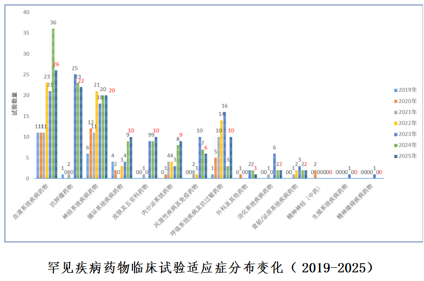 重磅！国家药监局药审中心发布《中国新药注册临床试验进展年度报告（2025年）》(图38)