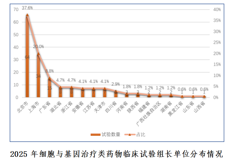 重磅！国家药监局药审中心发布《中国新药注册临床试验进展年度报告（2025年）》(图42)