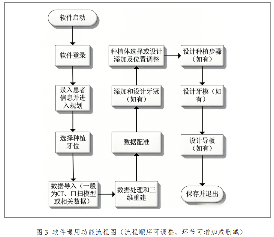 牙科种植计划软件注册审查指导原则(2026年最新版)(图3) 牙科种植计划软件注册审查指导原则(2026年最新版)(图3)