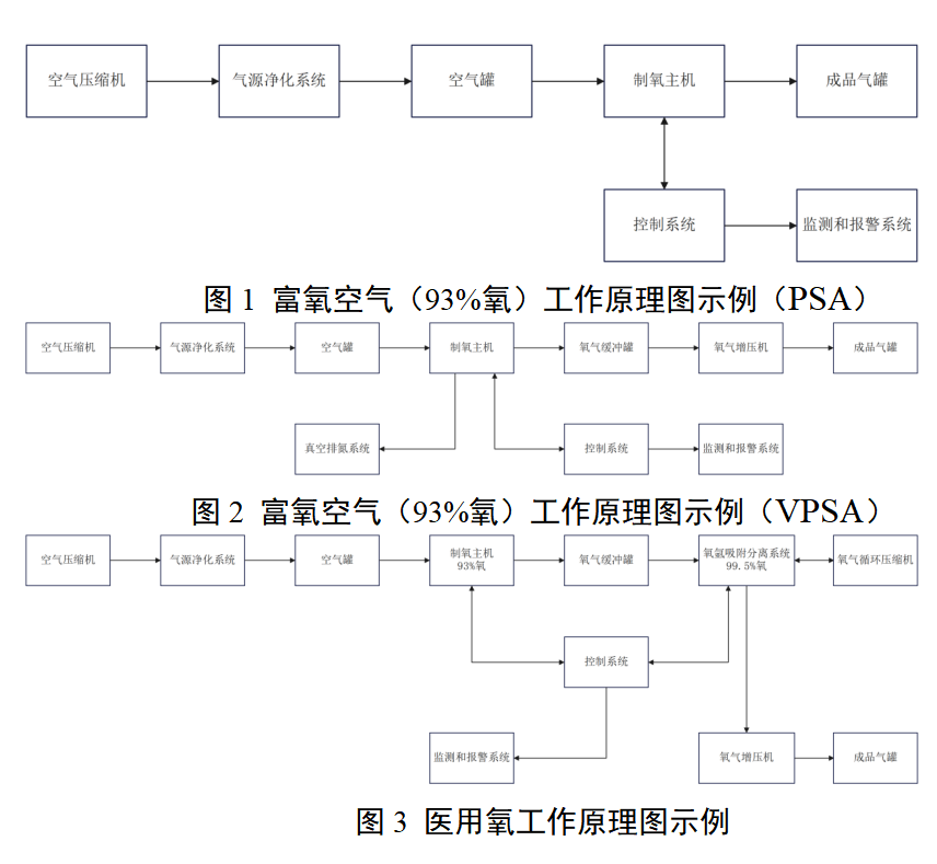 医用分子筛制氧系统注册审查指导原则(2026年最新版)(图1) 医用分子筛制氧系统注册审查指导原则(2026年最新版)(图1)