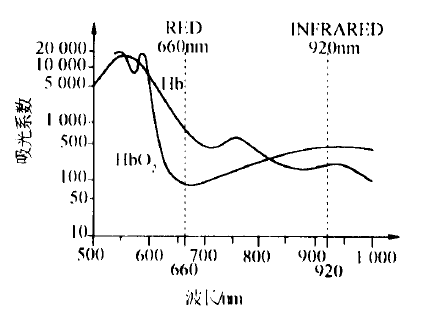 脉搏血氧仪注册审查指导原则(2026年修订版)(图1) 脉搏血氧仪注册审查指导原则(2026年修订版)(图1)
