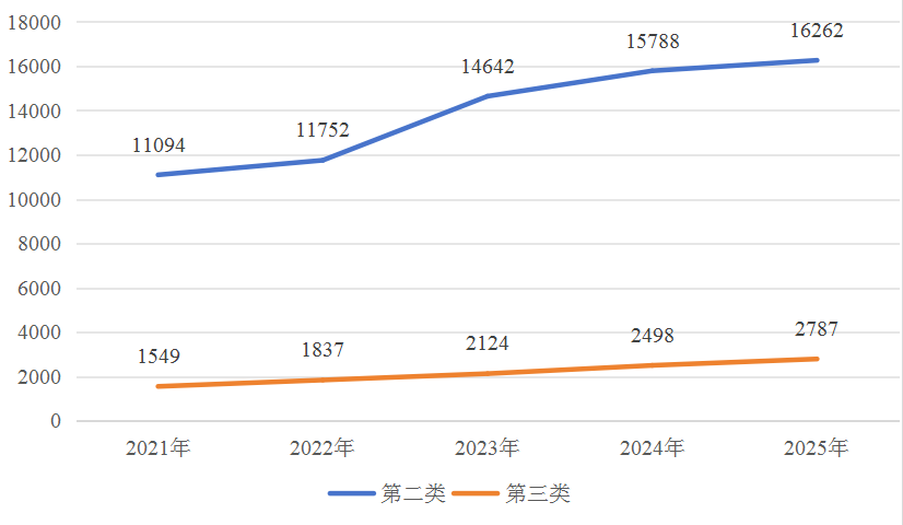 全国第一！广东省2025年医疗器械注册年度报告来了！(图2)