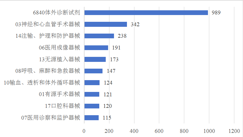 全国第一！广东省2025年医疗器械注册年度报告来了！(图3)