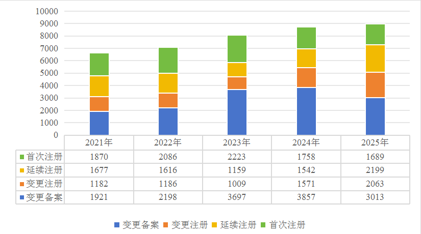 全国第一！广东省2025年医疗器械注册年度报告来了！(图6)