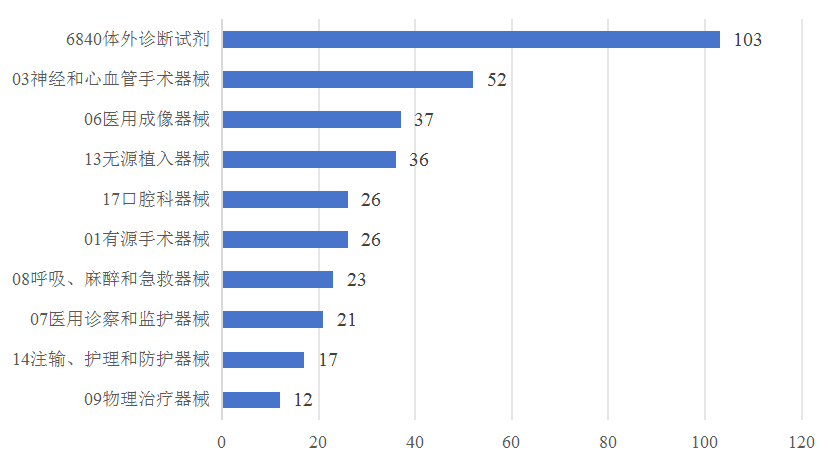 全国第一！广东省2025年医疗器械注册年度报告来了！(图8)
