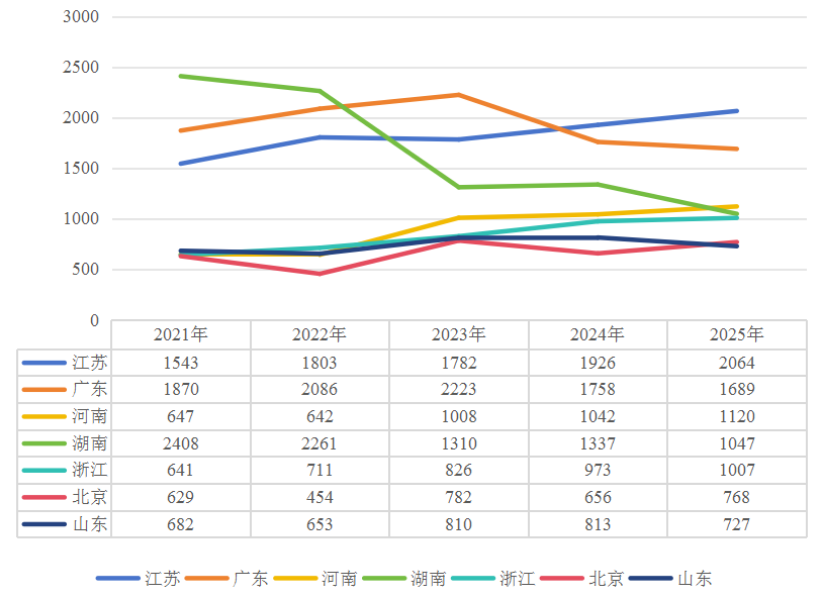 全国第一！广东省2025年医疗器械注册年度报告来了！(图9)
