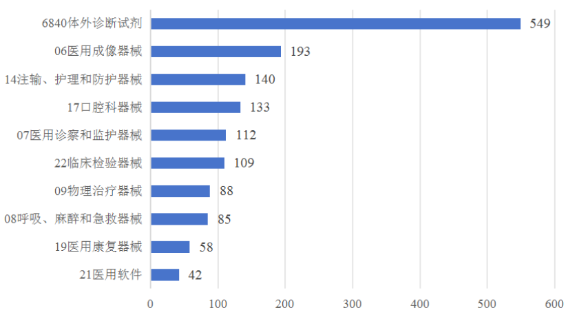全国第一！广东省2025年医疗器械注册年度报告来了！(图10)