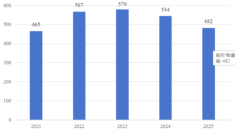 全国第一！广东省2025年医疗器械注册年度报告来了！(图11)