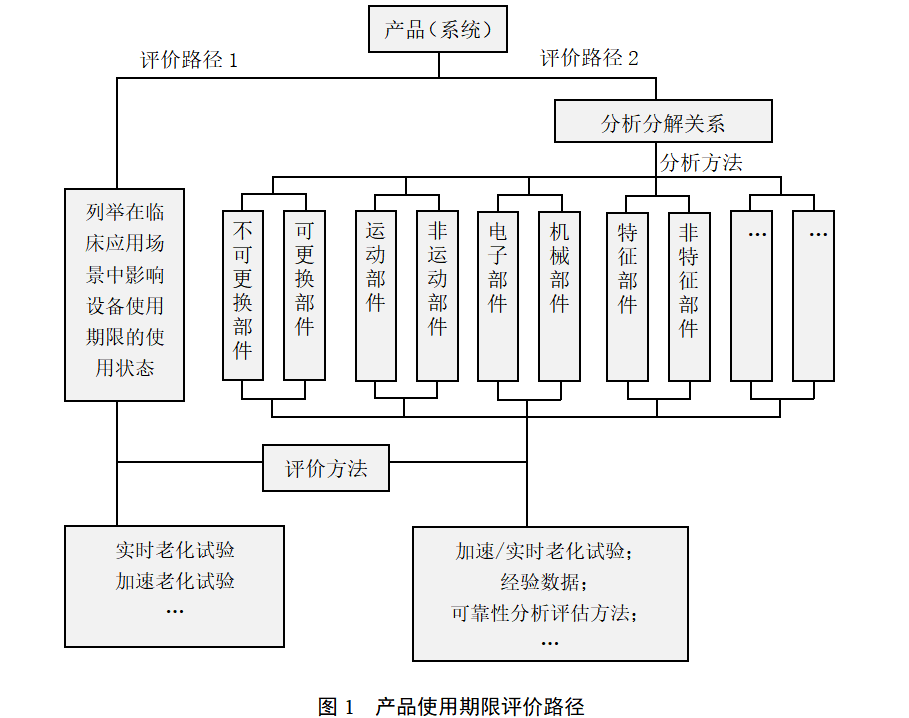 《有源医疗器械使用期限注册审查指导原则（2026年修订版）（征求意见稿）》发布！(图2)
