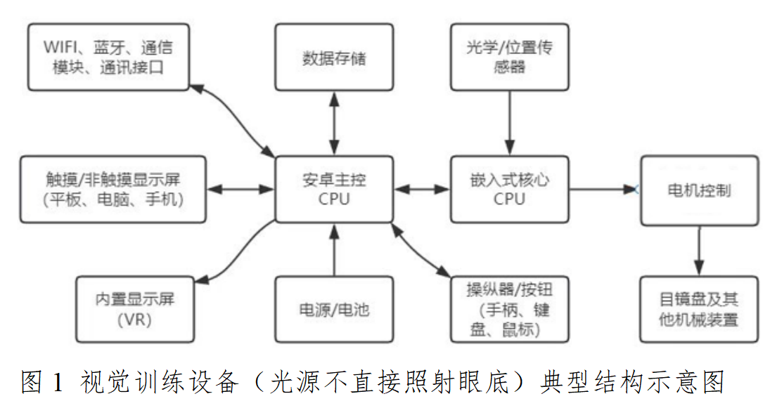 弱视治疗设备（光源不直接照射眼底）注册审查指导原则(2025年最新版)(图1)