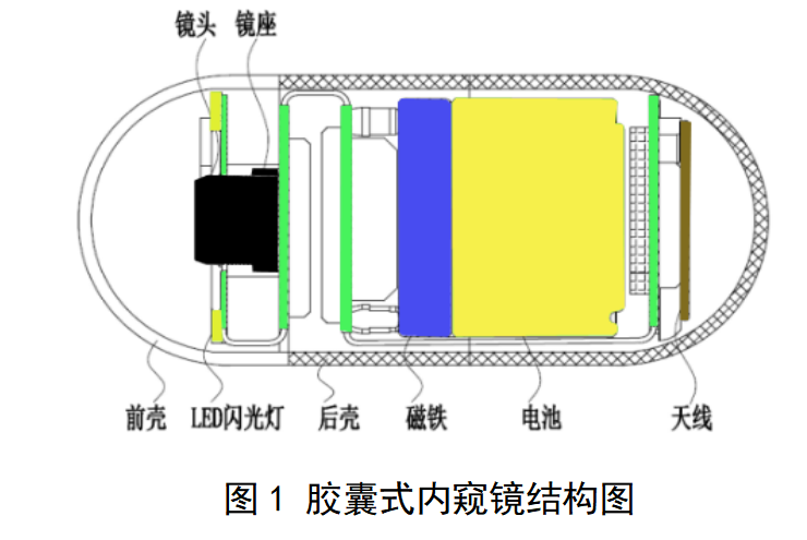 胶囊式内窥镜设备注册审查指导原则 （征求意见稿）
