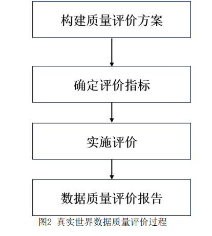 CDME:《医疗器械真实世界数据 质量通用要求（征求意见稿）》发布！(图3)